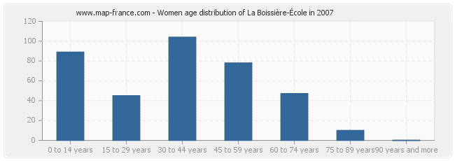 Women age distribution of La Boissière-École in 2007